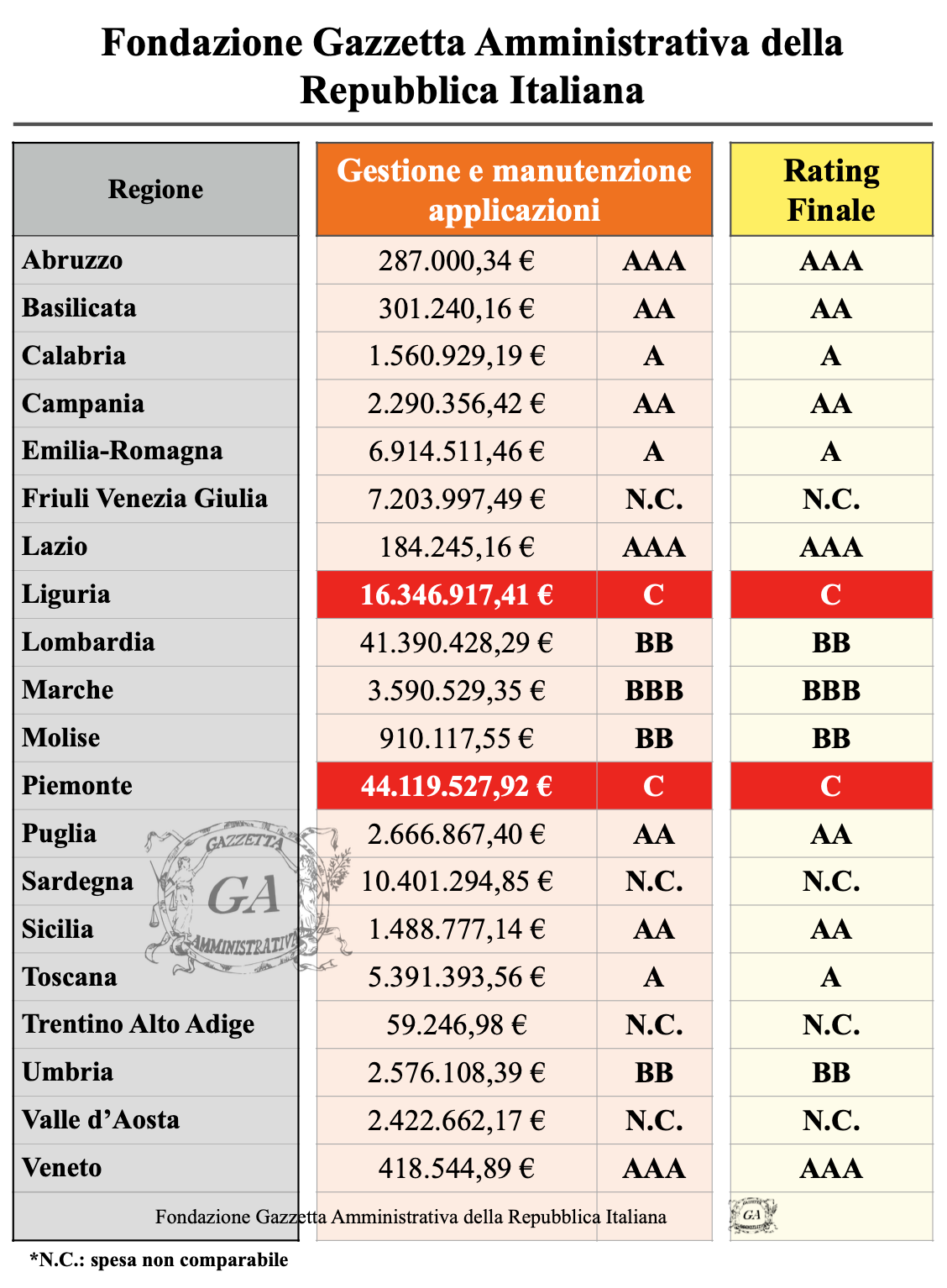 Tabella Classificazione Regioni